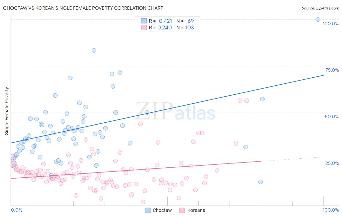 Choctaw vs Korean Single Female Poverty