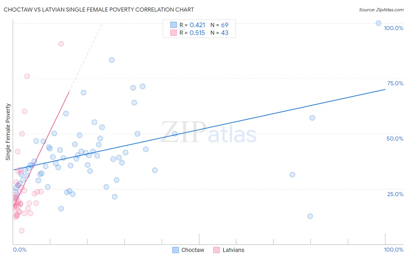 Choctaw vs Latvian Single Female Poverty