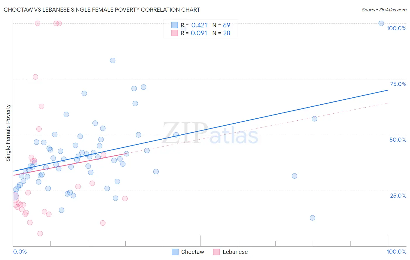 Choctaw vs Lebanese Single Female Poverty