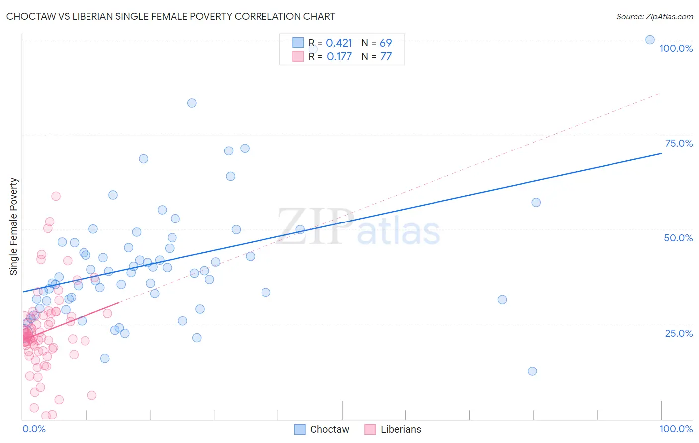 Choctaw vs Liberian Single Female Poverty