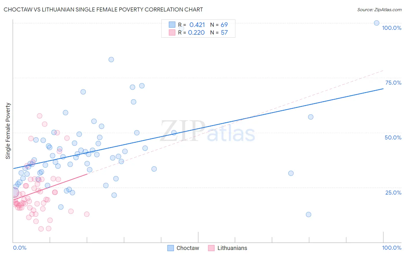 Choctaw vs Lithuanian Single Female Poverty