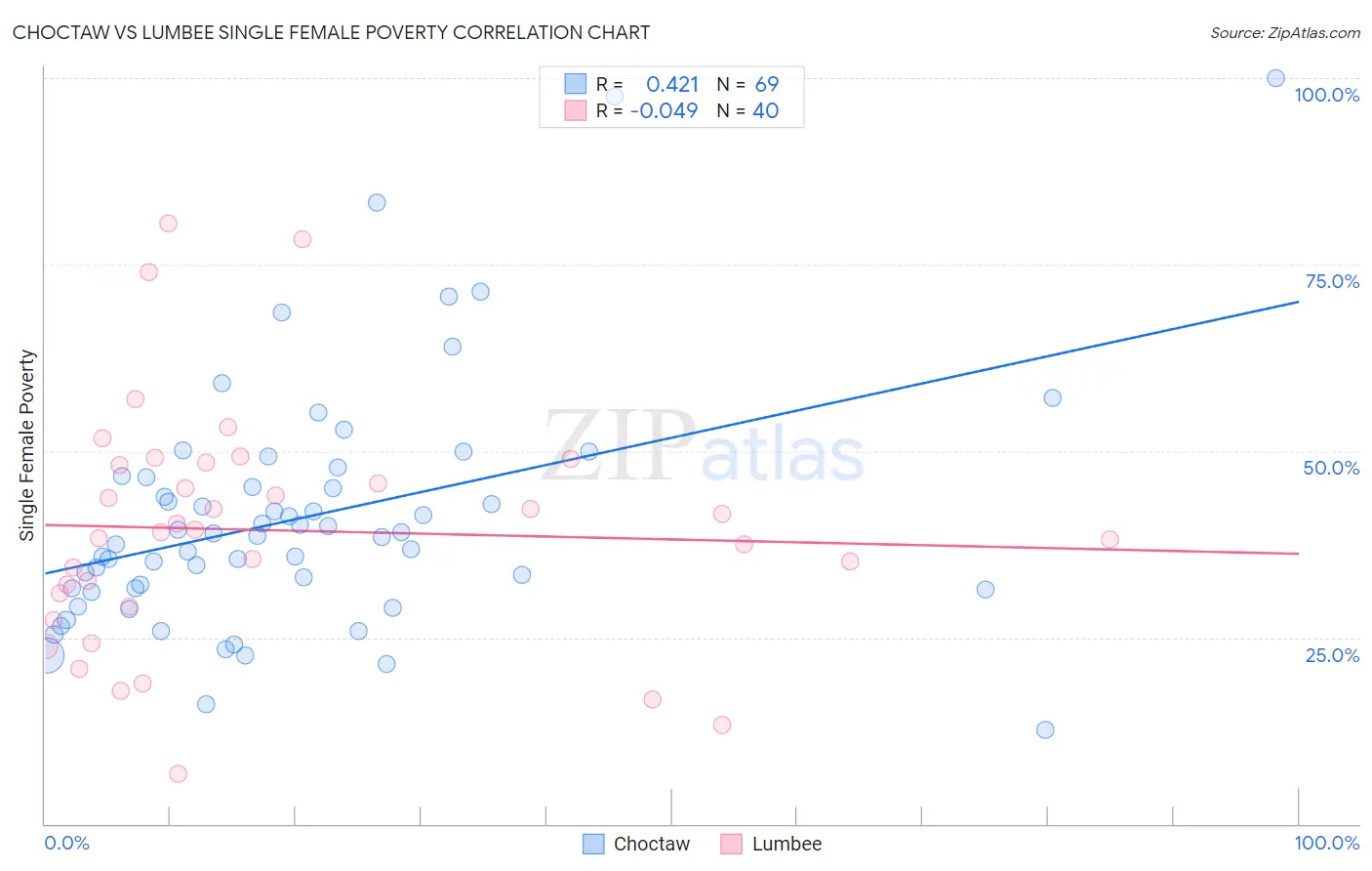 Choctaw vs Lumbee Single Female Poverty