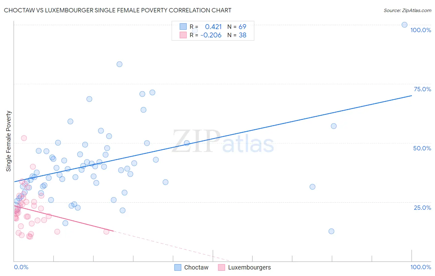 Choctaw vs Luxembourger Single Female Poverty