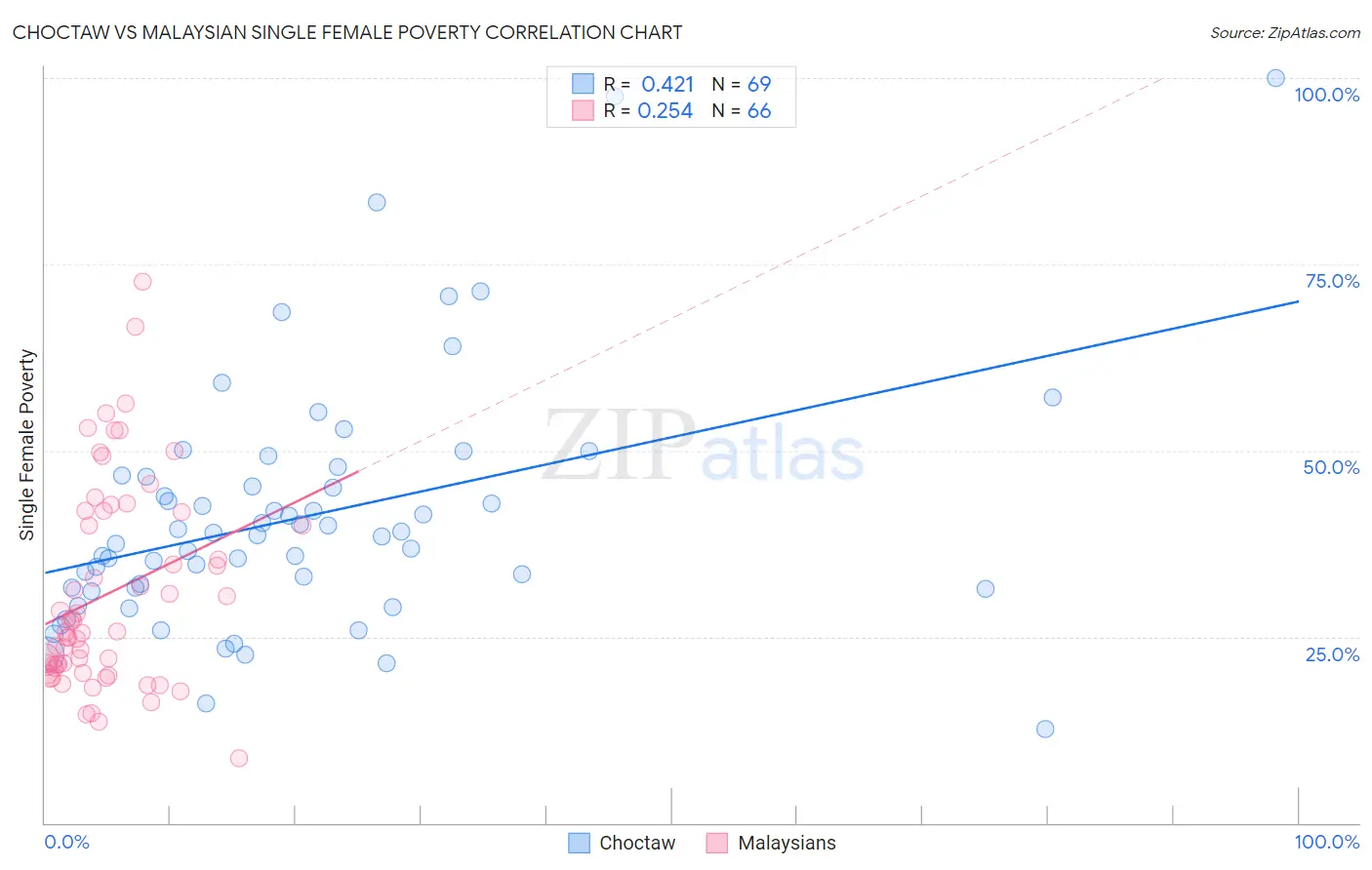 Choctaw vs Malaysian Single Female Poverty