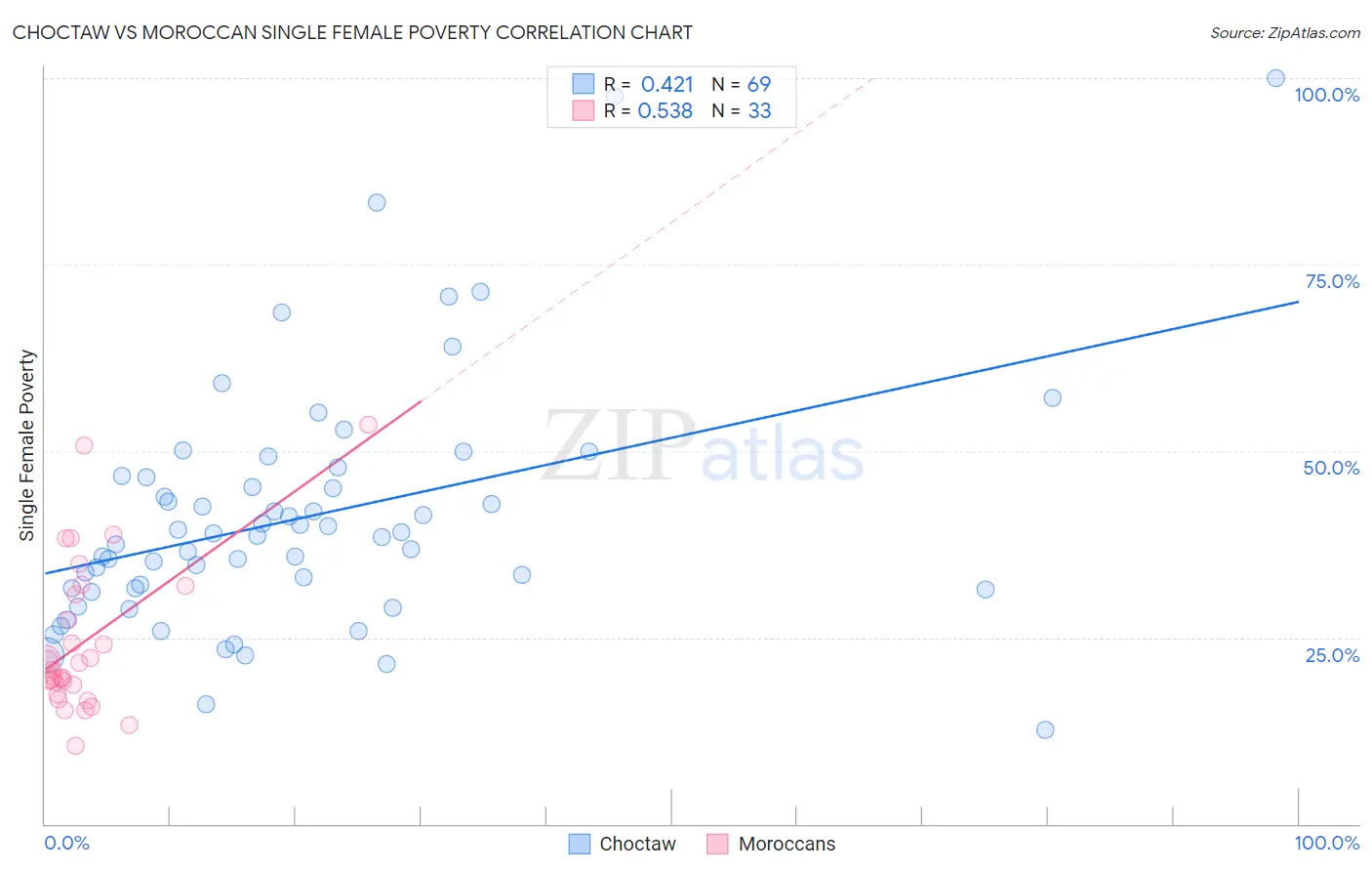 Choctaw vs Moroccan Single Female Poverty