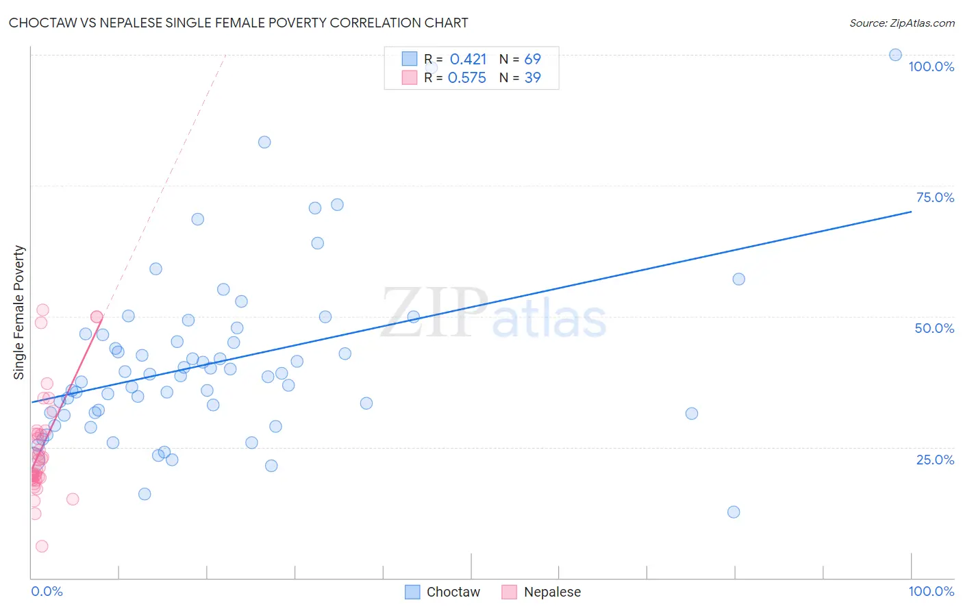 Choctaw vs Nepalese Single Female Poverty