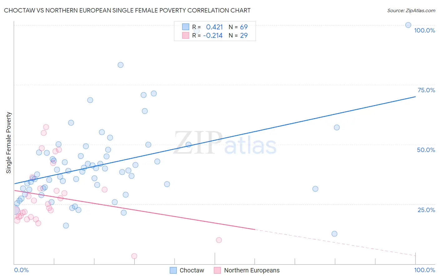 Choctaw vs Northern European Single Female Poverty