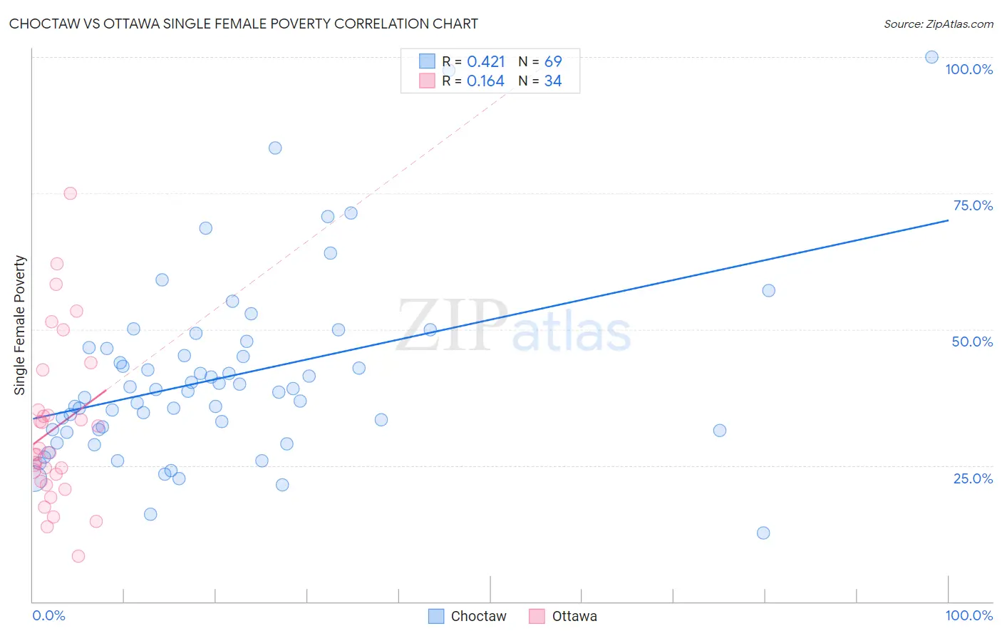 Choctaw vs Ottawa Single Female Poverty