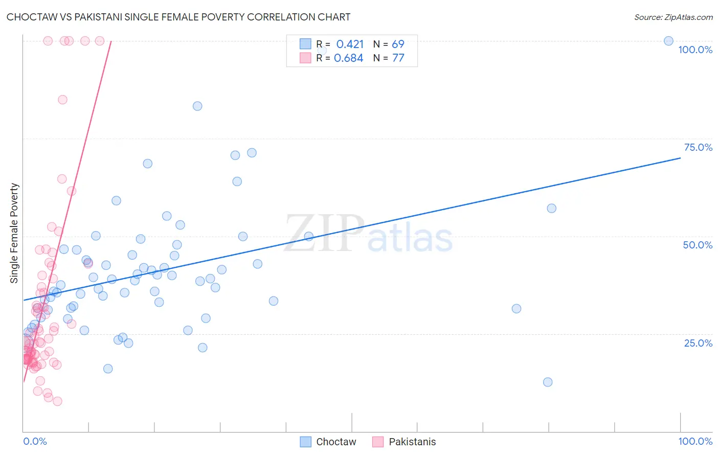 Choctaw vs Pakistani Single Female Poverty