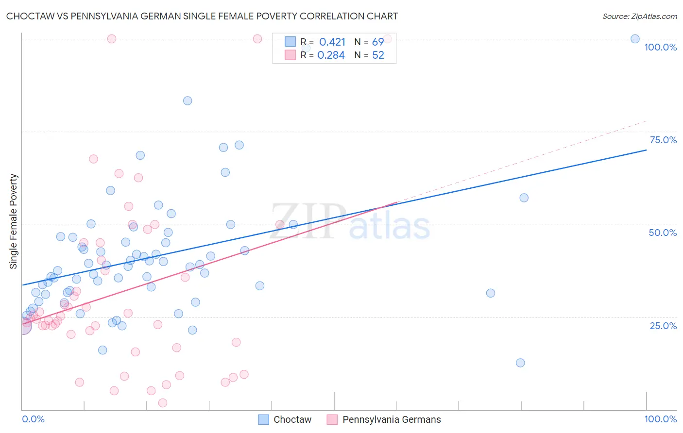 Choctaw vs Pennsylvania German Single Female Poverty