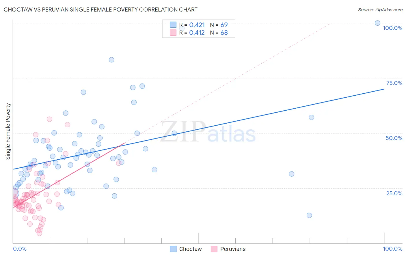 Choctaw vs Peruvian Single Female Poverty