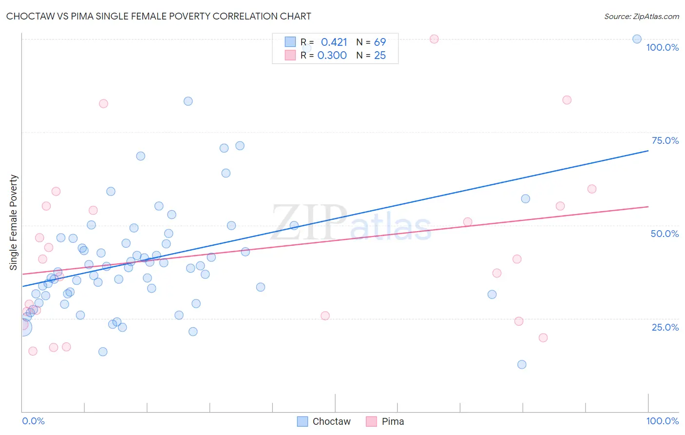 Choctaw vs Pima Single Female Poverty