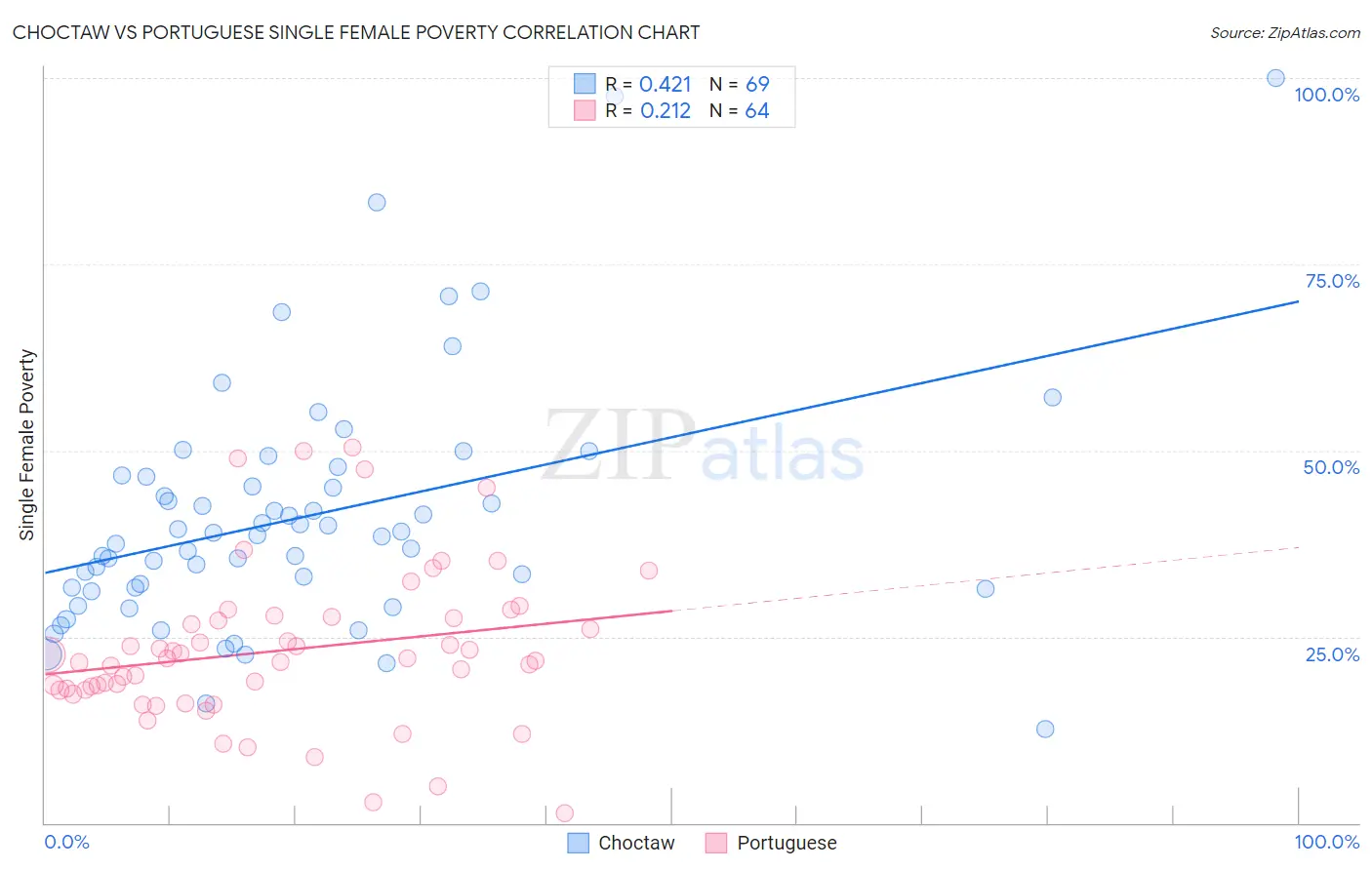 Choctaw vs Portuguese Single Female Poverty