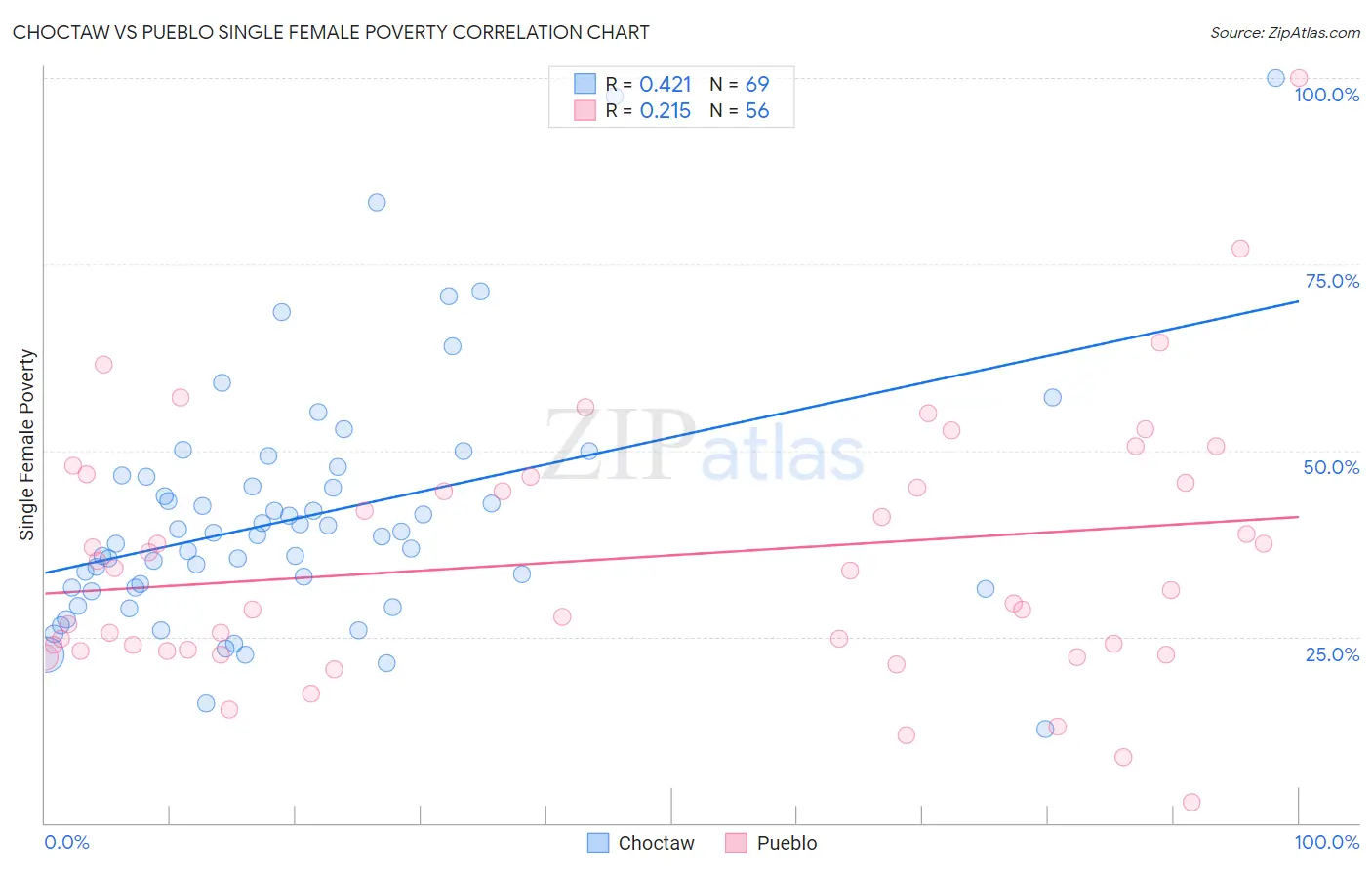 Choctaw vs Pueblo Single Female Poverty