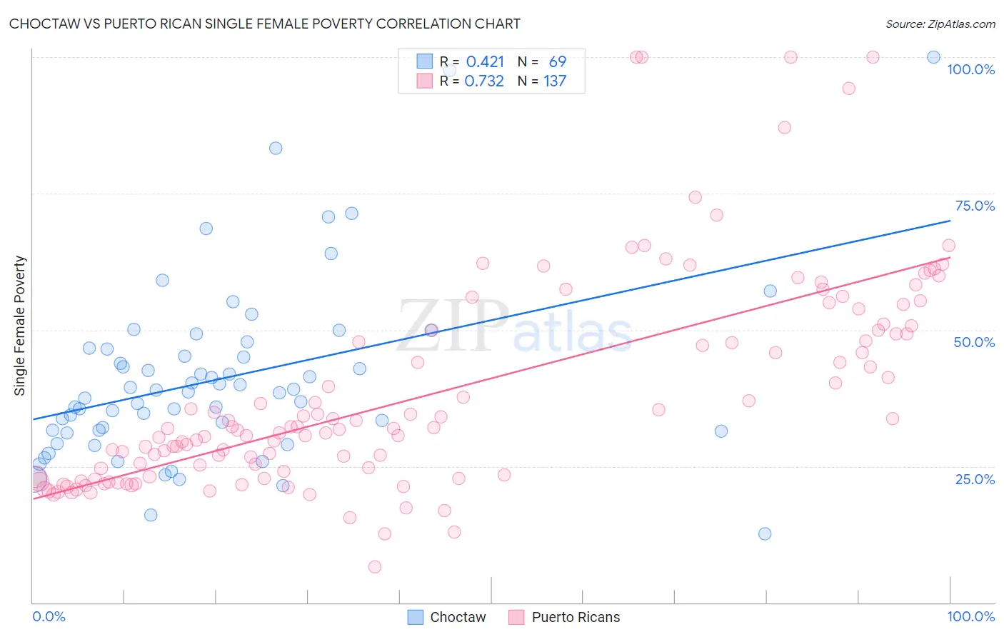 Choctaw vs Puerto Rican Single Female Poverty