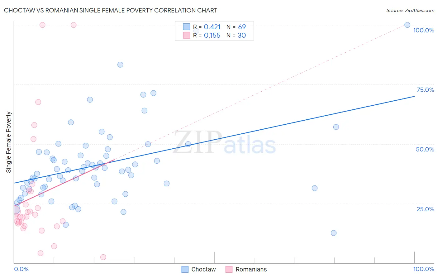 Choctaw vs Romanian Single Female Poverty