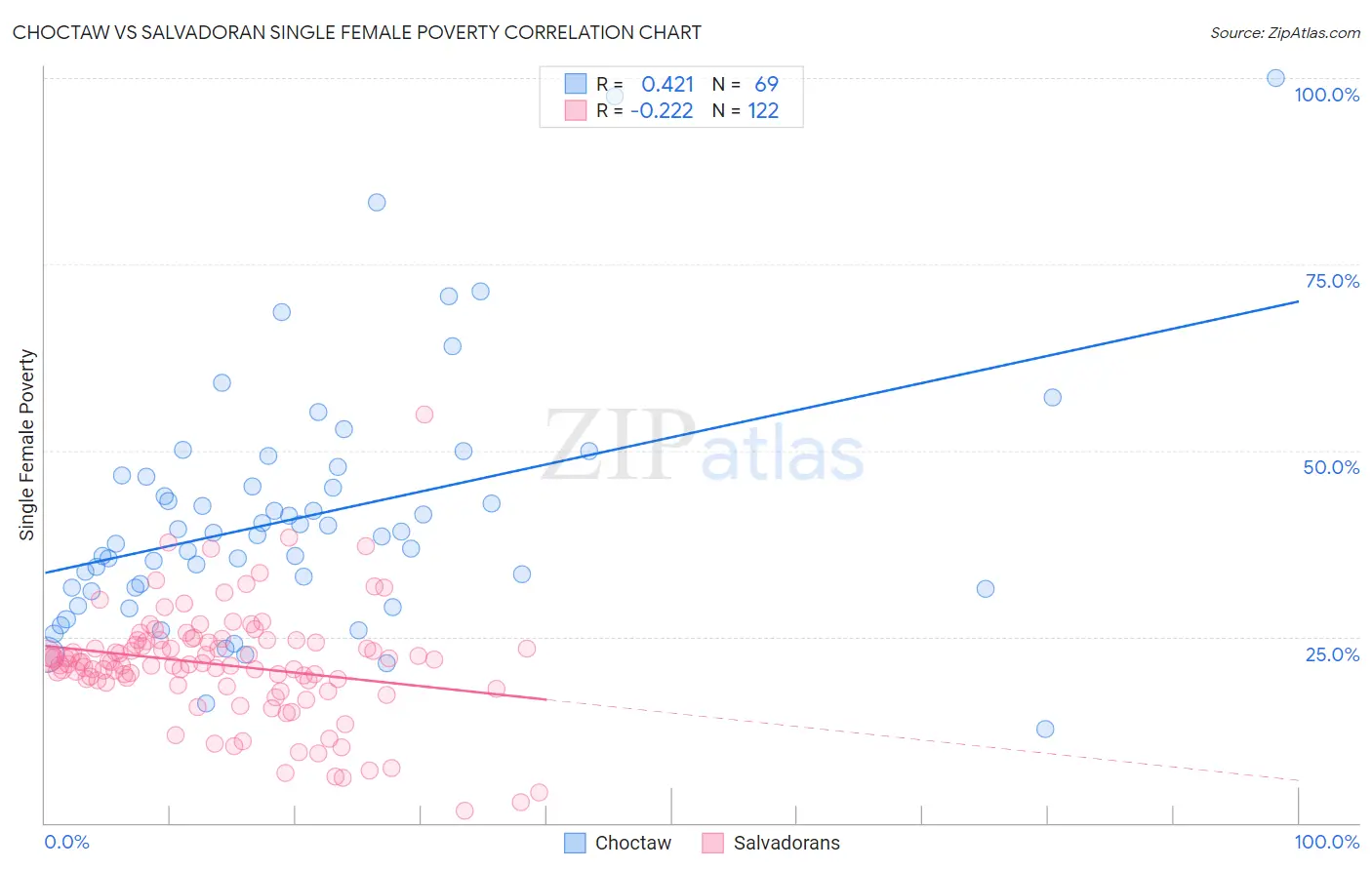 Choctaw vs Salvadoran Single Female Poverty