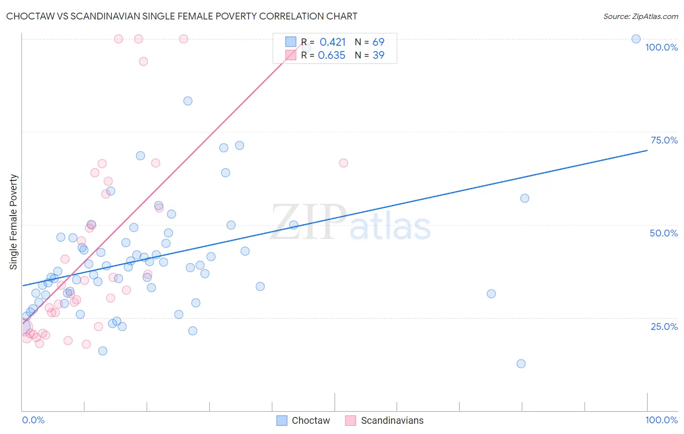 Choctaw vs Scandinavian Single Female Poverty