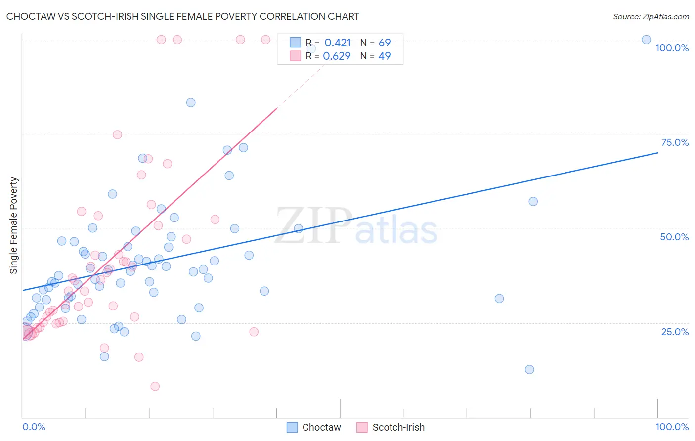 Choctaw vs Scotch-Irish Single Female Poverty