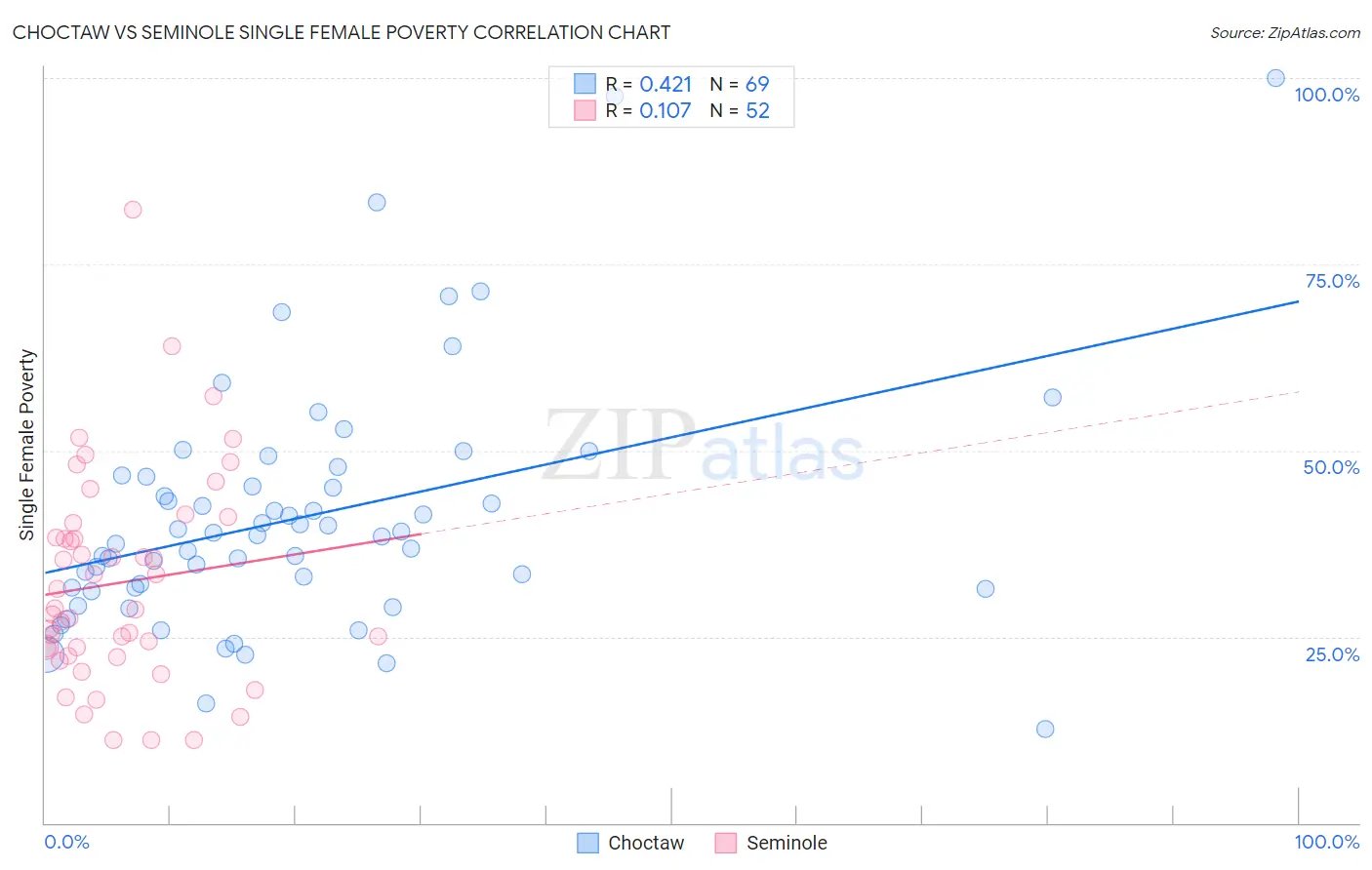 Choctaw vs Seminole Single Female Poverty