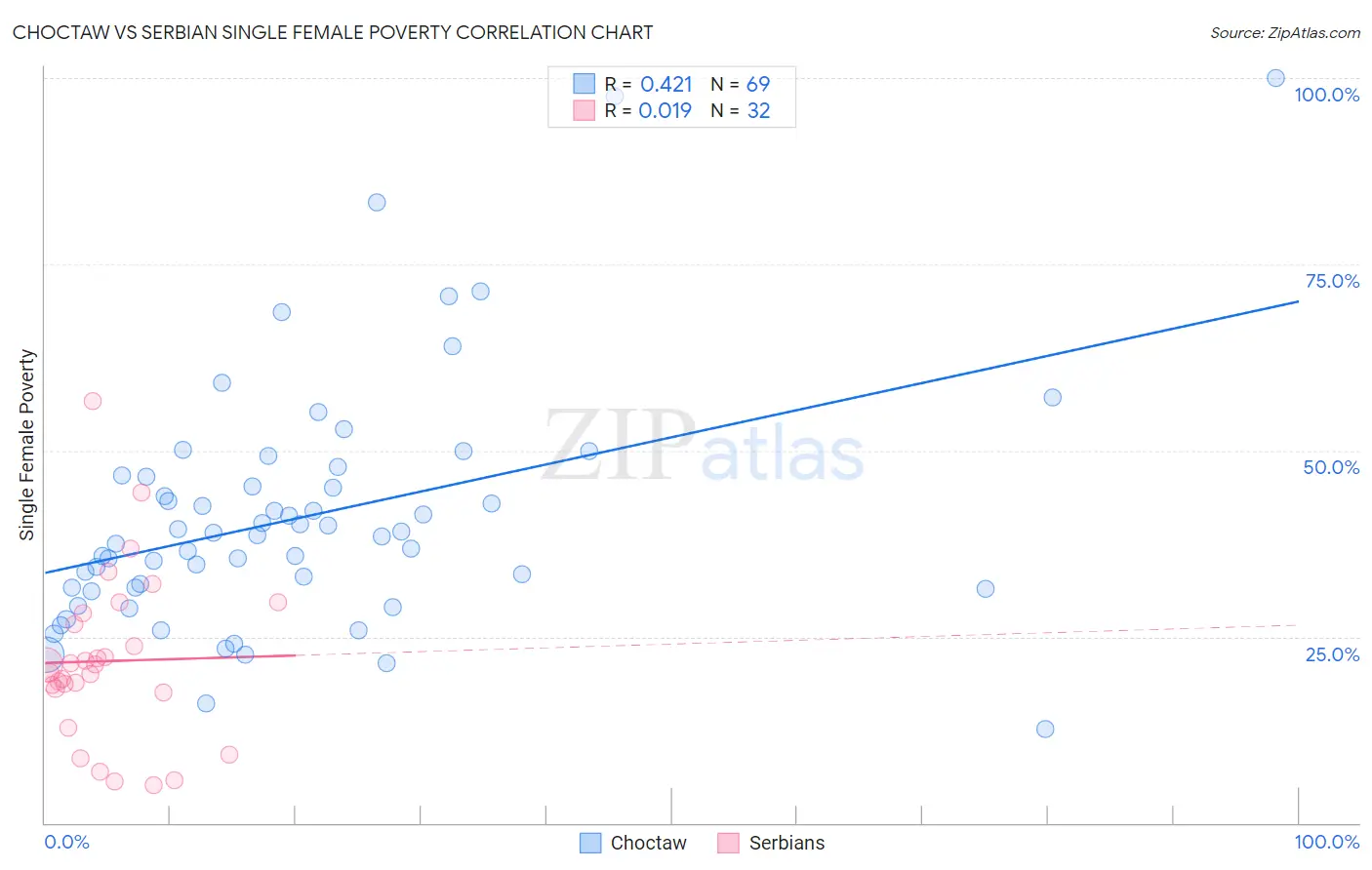 Choctaw vs Serbian Single Female Poverty