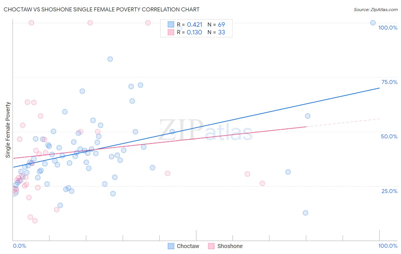 Choctaw vs Shoshone Single Female Poverty