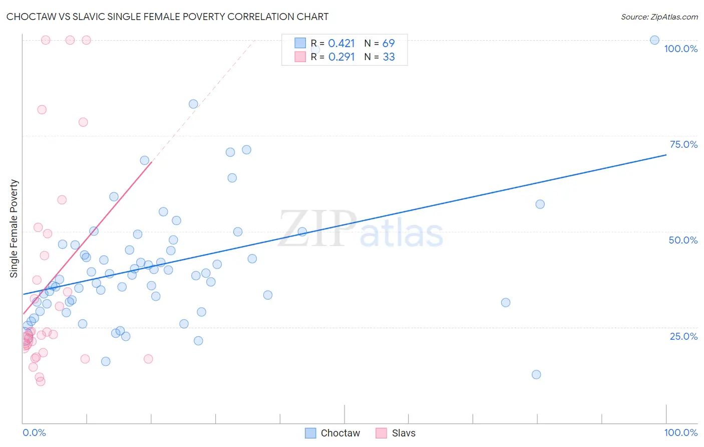 Choctaw vs Slavic Single Female Poverty