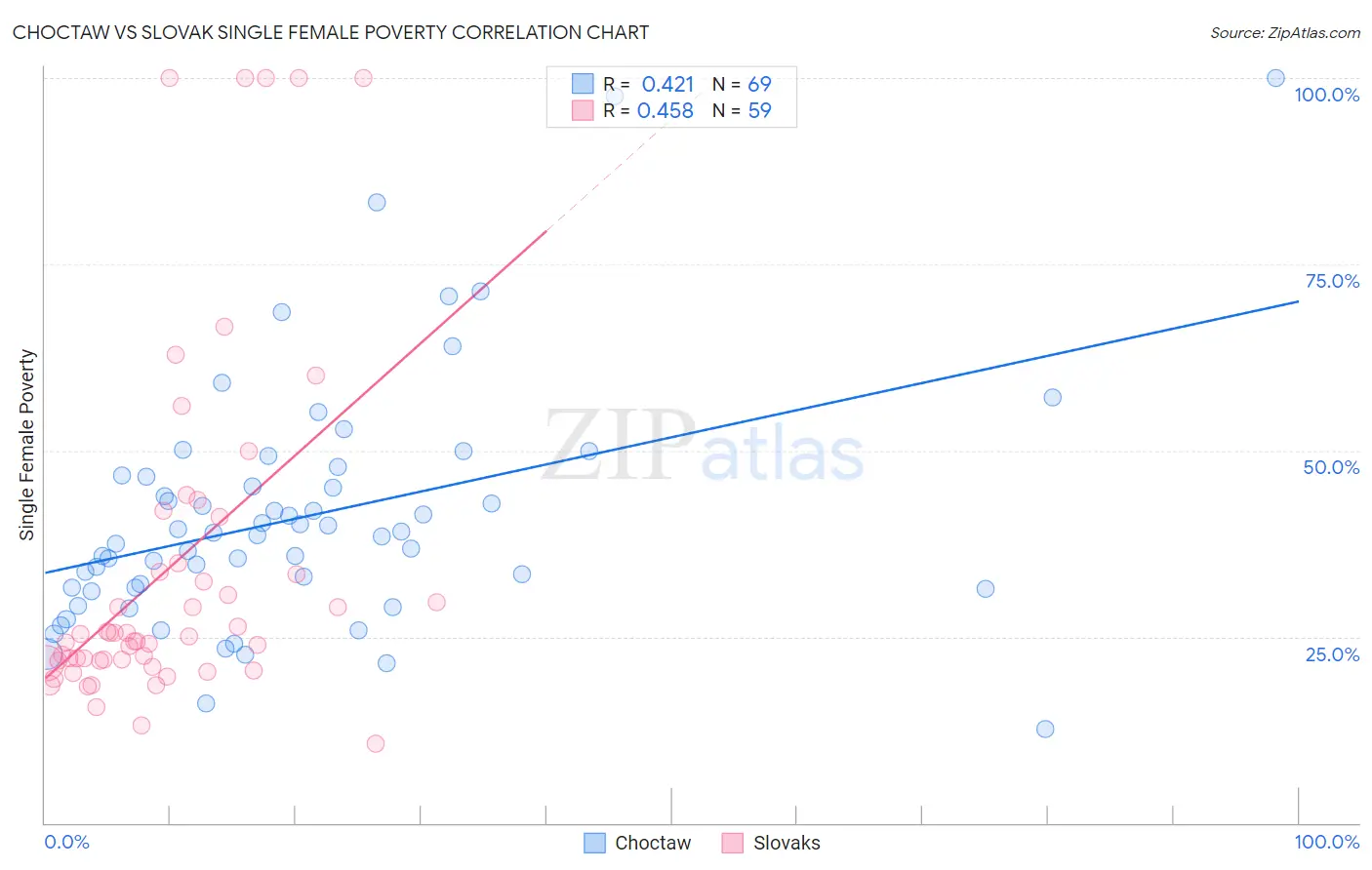 Choctaw vs Slovak Single Female Poverty