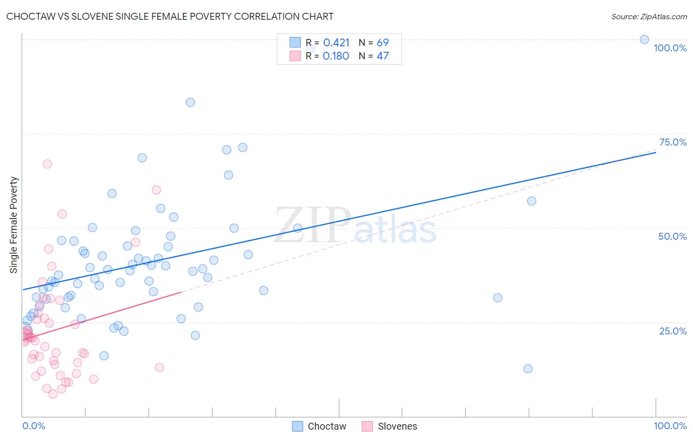 Choctaw vs Slovene Single Female Poverty