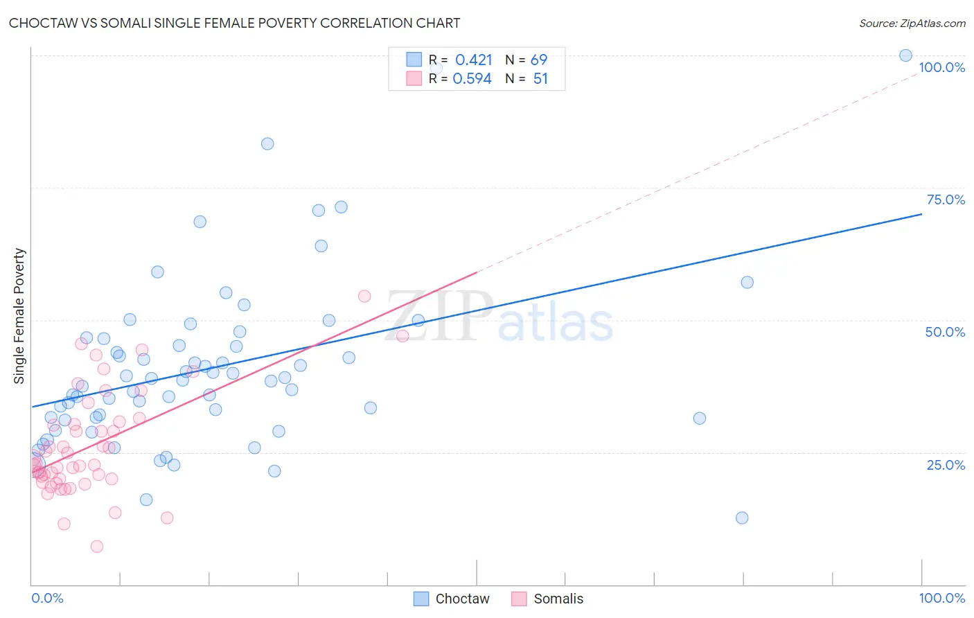 Choctaw vs Somali Single Female Poverty