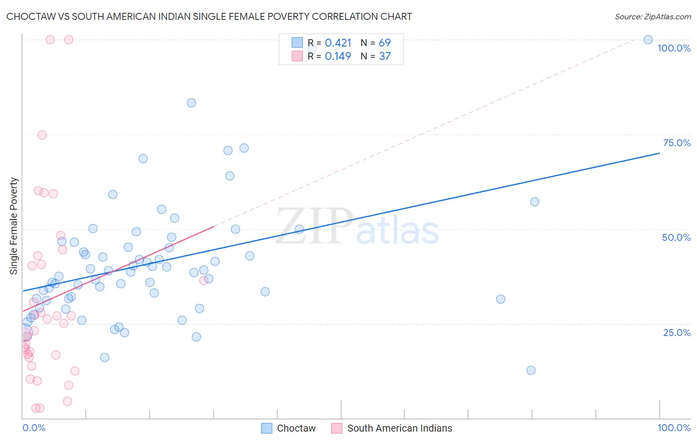 Choctaw vs South American Indian Single Female Poverty