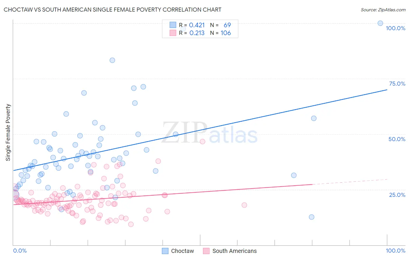 Choctaw vs South American Single Female Poverty
