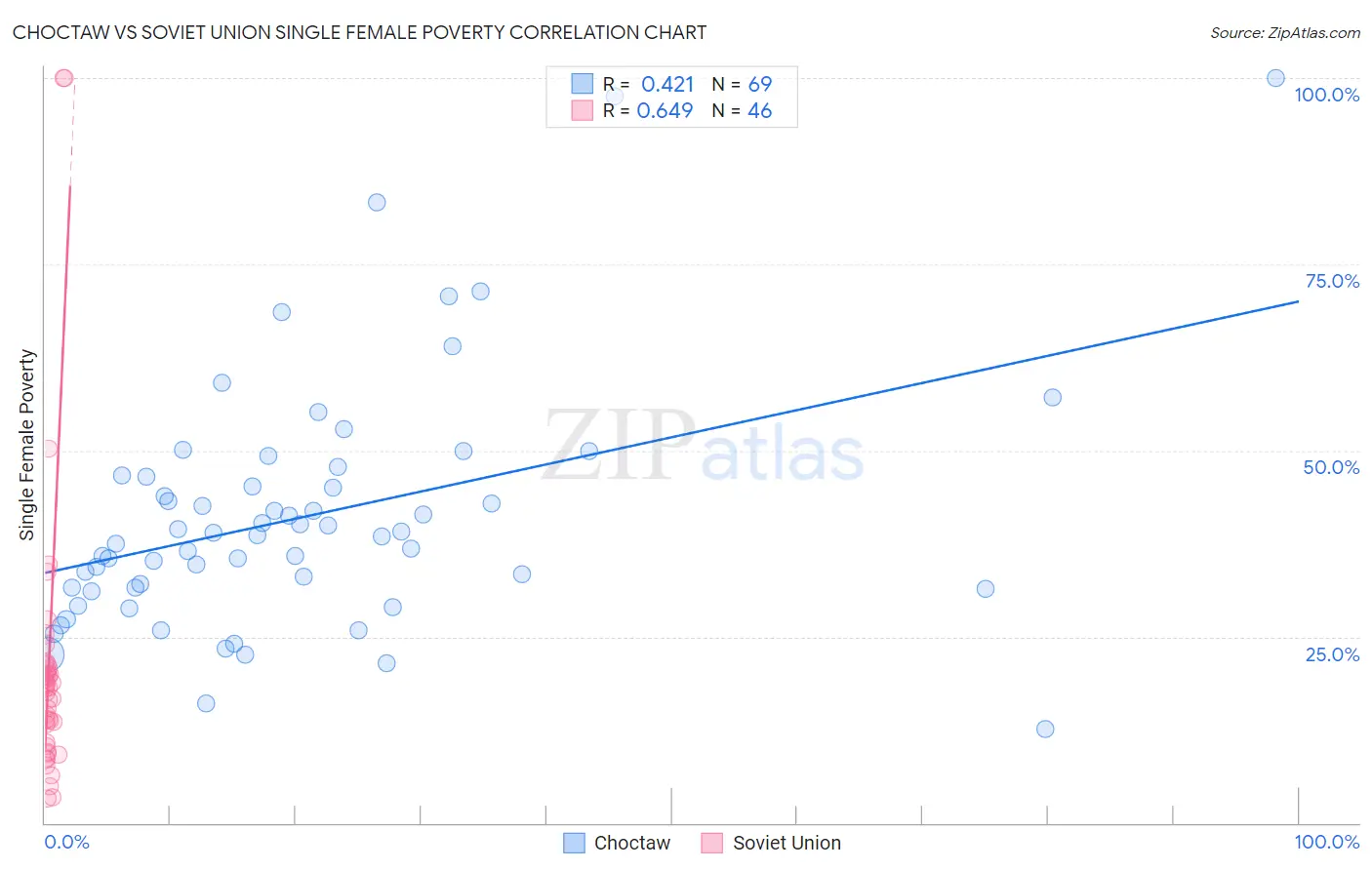 Choctaw vs Soviet Union Single Female Poverty