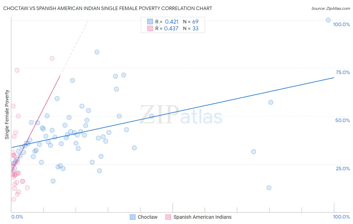 Choctaw vs Spanish American Indian Single Female Poverty