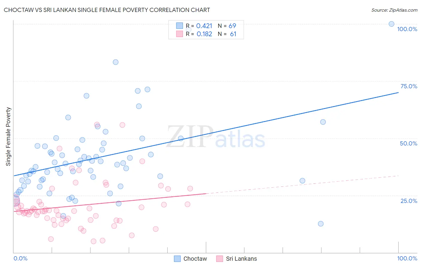 Choctaw vs Sri Lankan Single Female Poverty