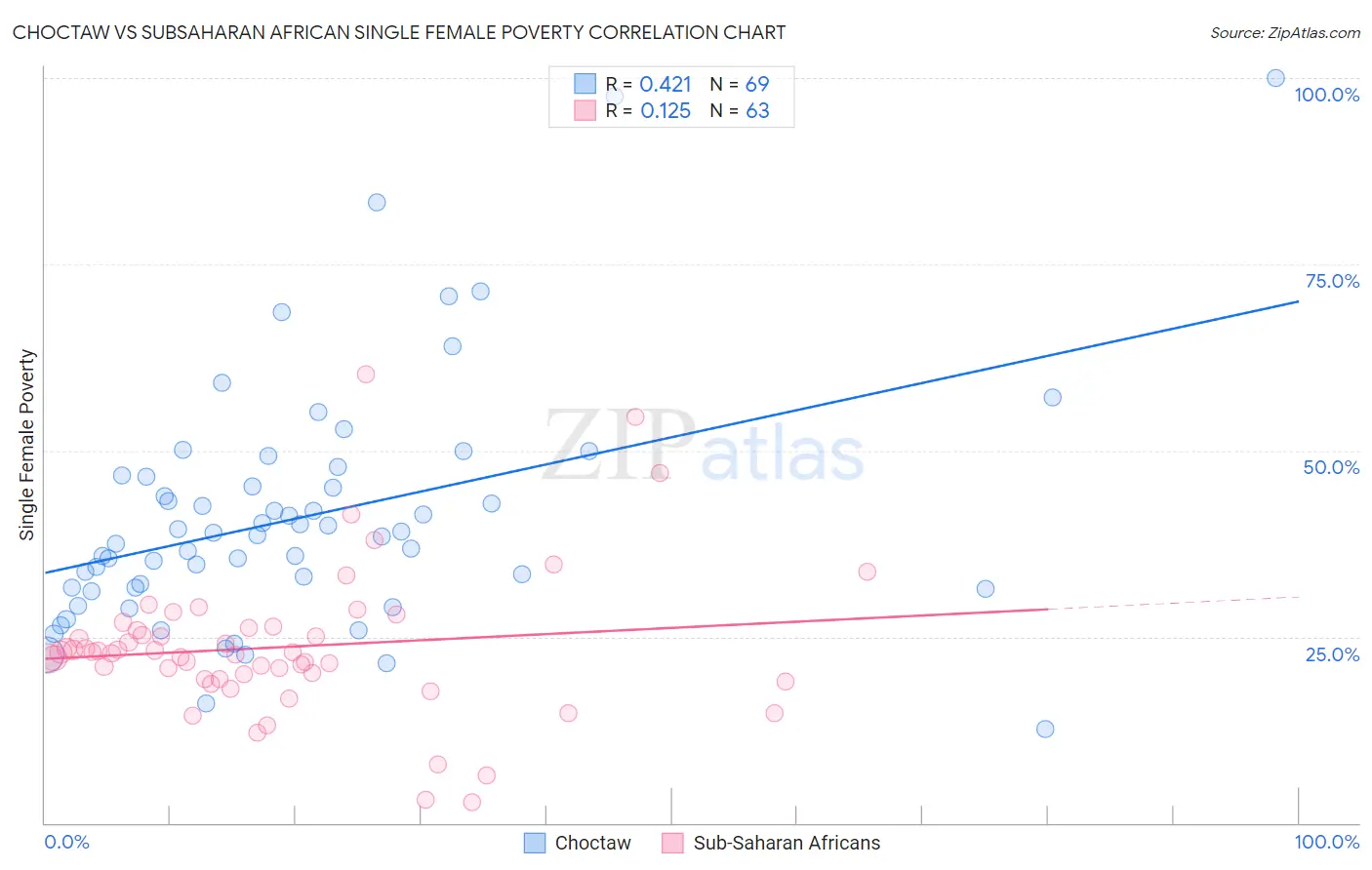 Choctaw vs Subsaharan African Single Female Poverty