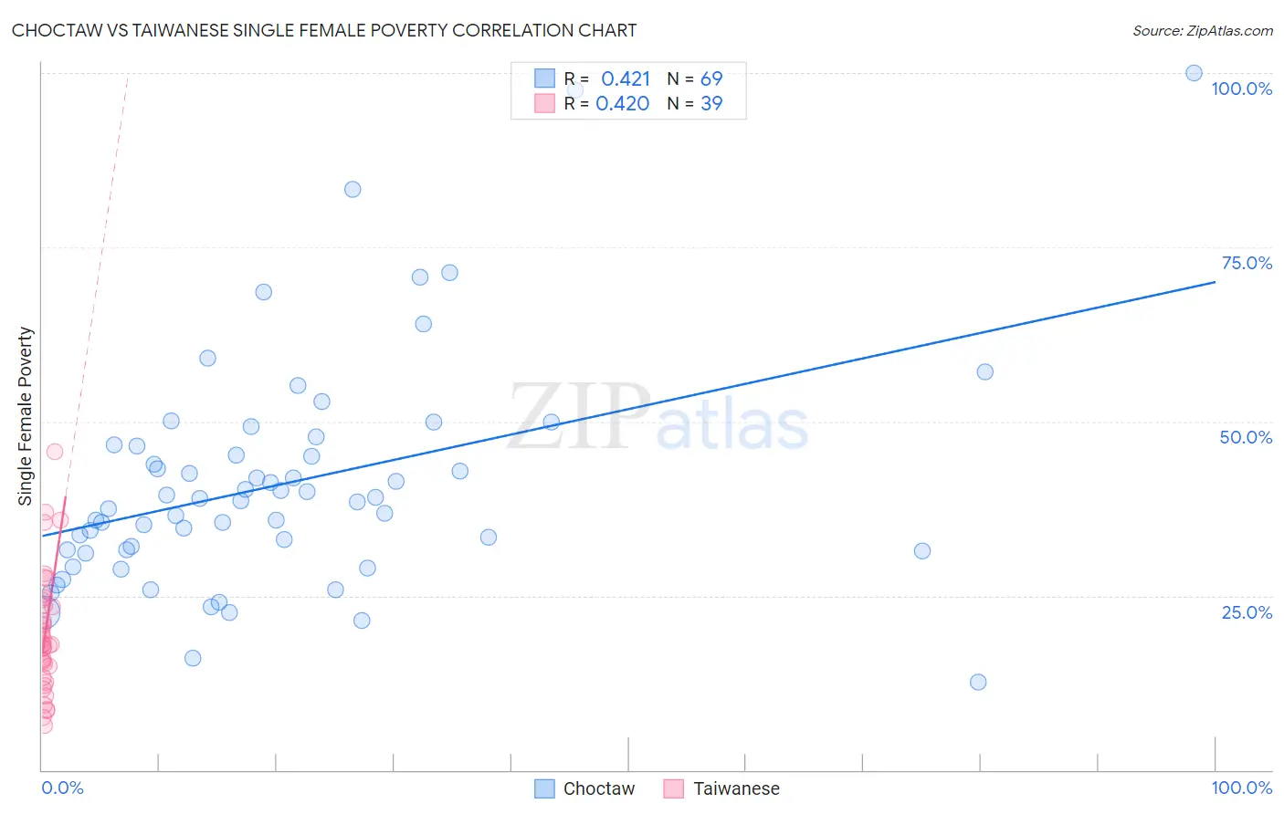 Choctaw vs Taiwanese Single Female Poverty