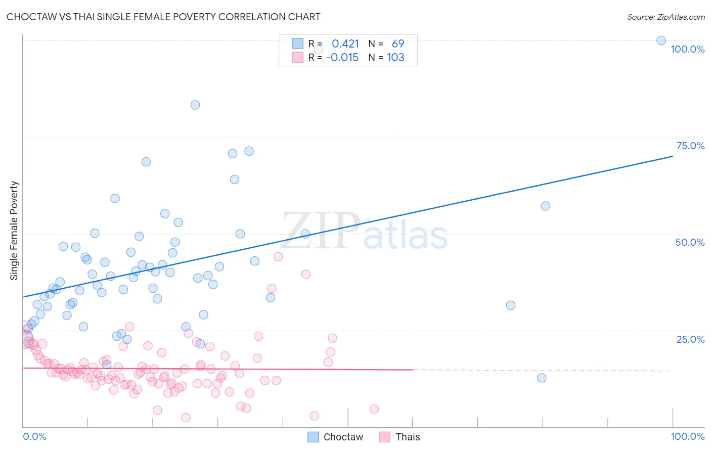 Choctaw vs Thai Single Female Poverty