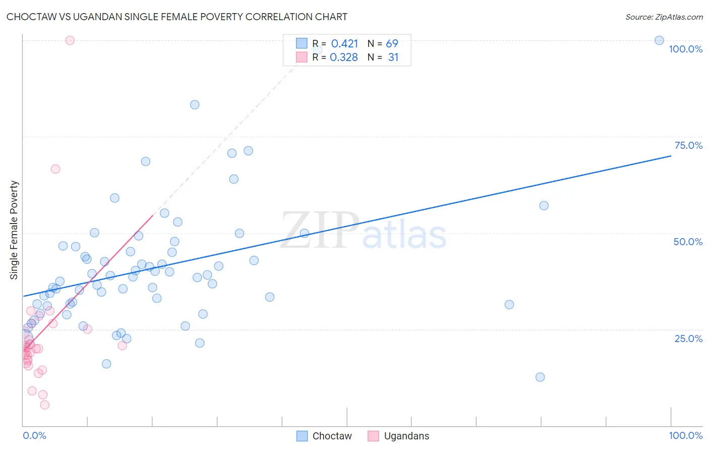 Choctaw vs Ugandan Single Female Poverty