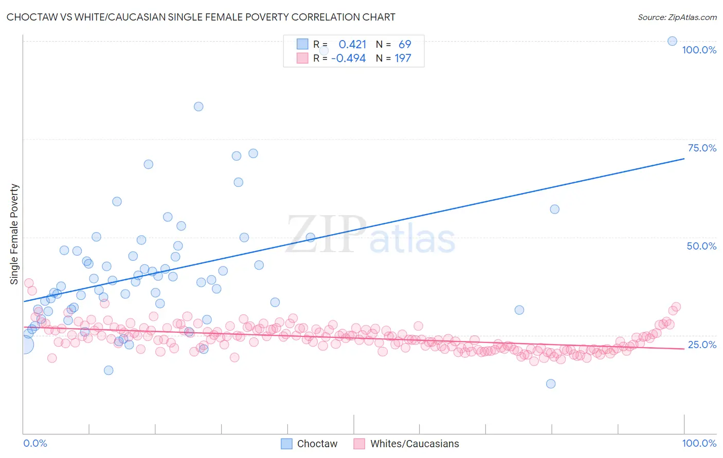 Choctaw vs White/Caucasian Single Female Poverty