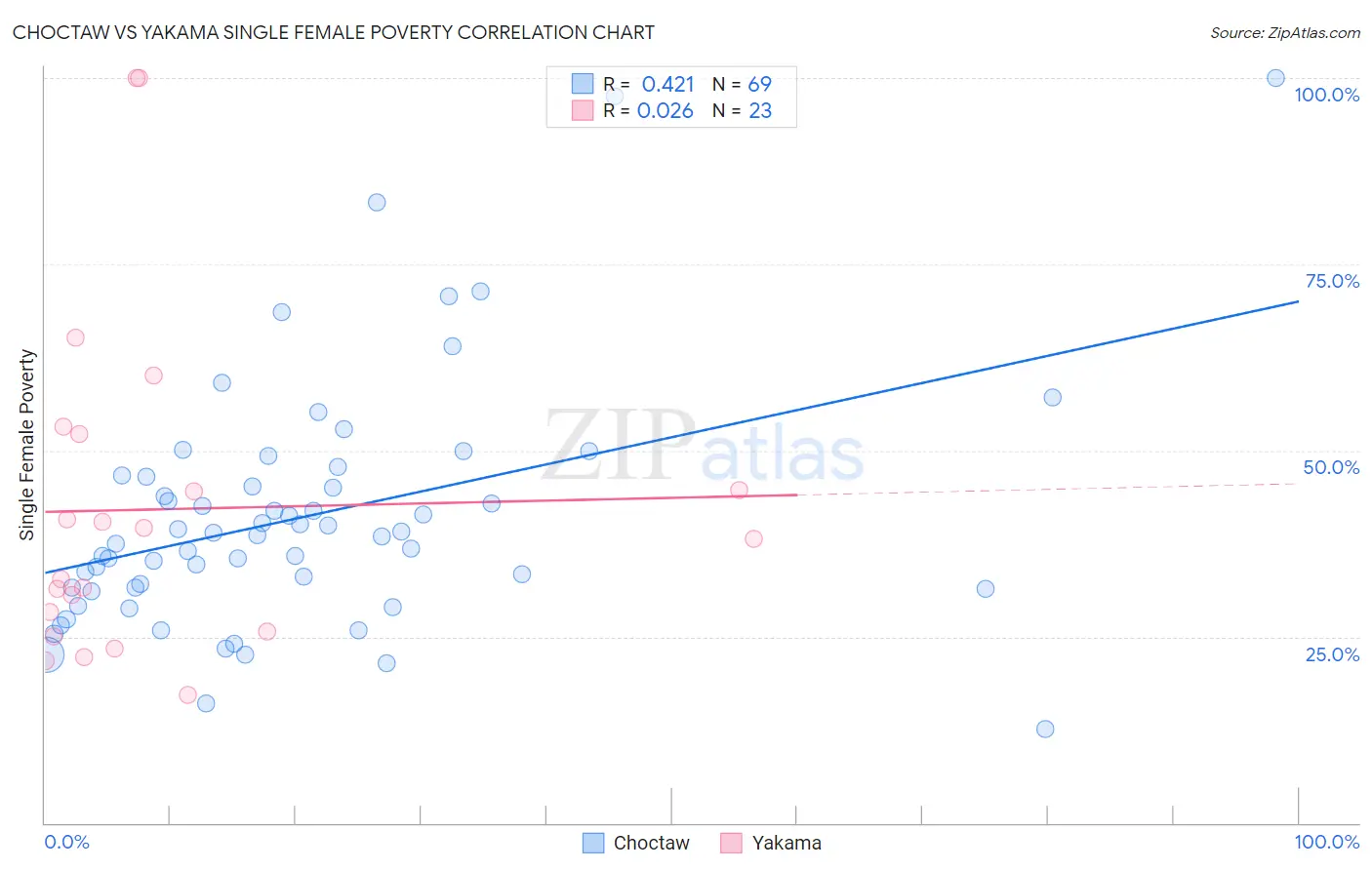 Choctaw vs Yakama Single Female Poverty