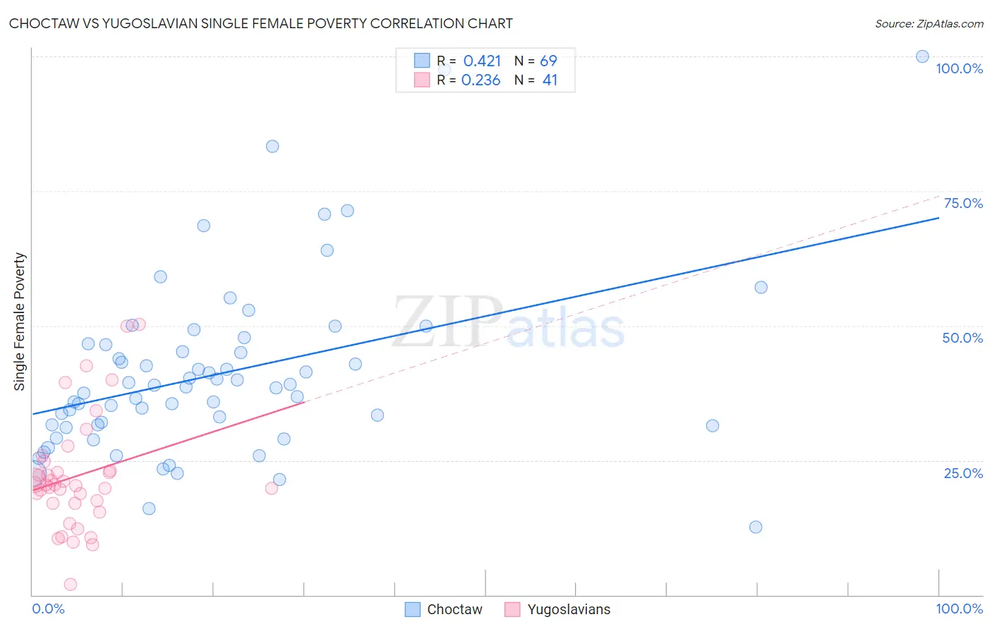 Choctaw vs Yugoslavian Single Female Poverty