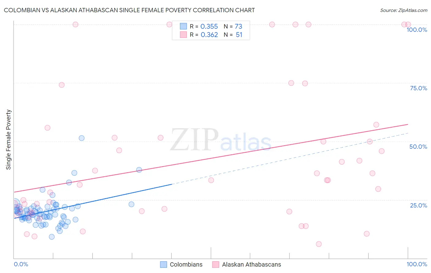 Colombian vs Alaskan Athabascan Single Female Poverty