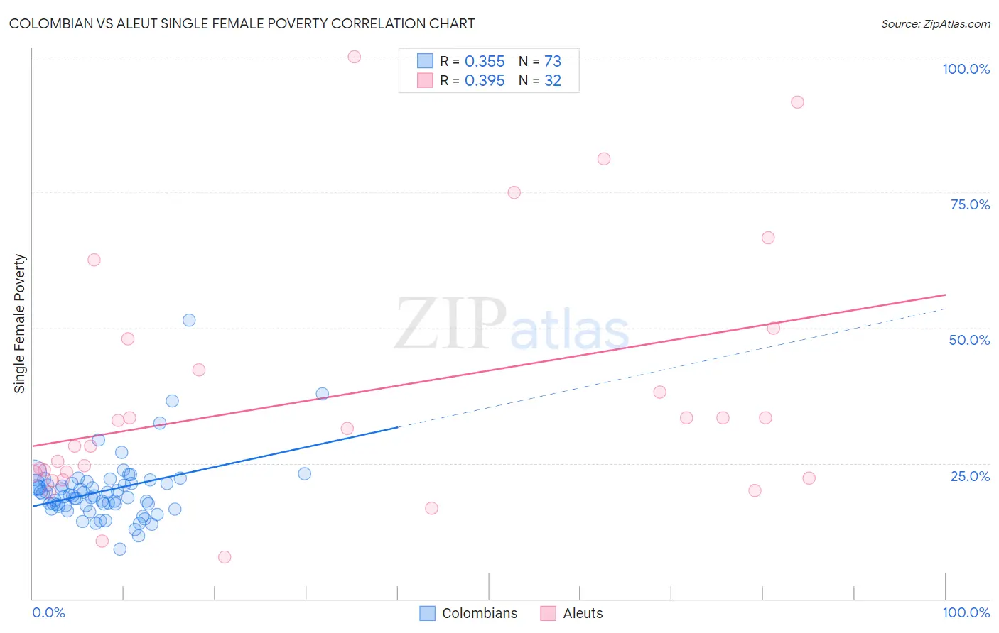 Colombian vs Aleut Single Female Poverty