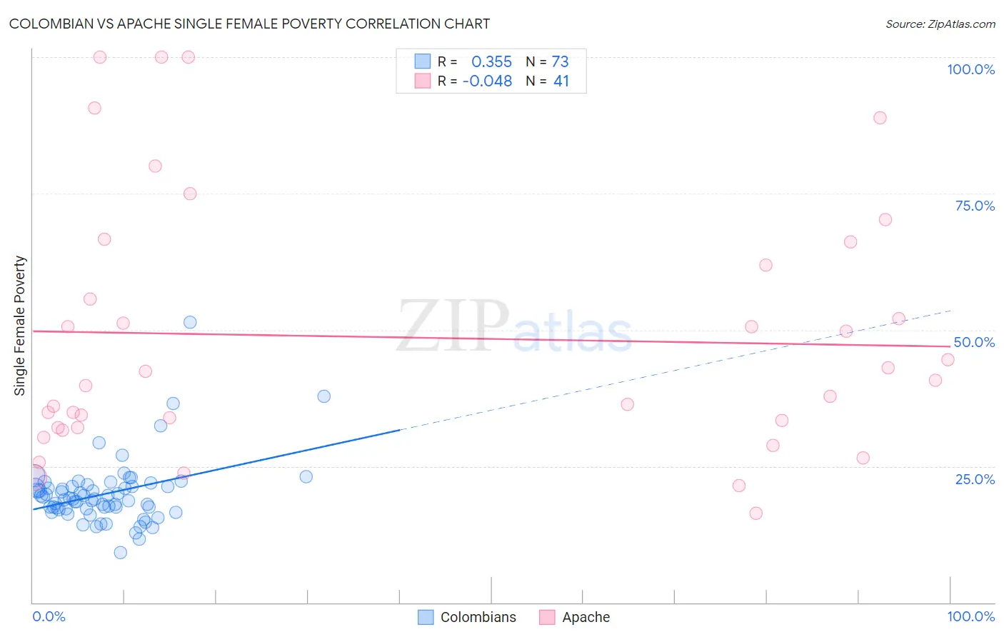 Colombian vs Apache Single Female Poverty