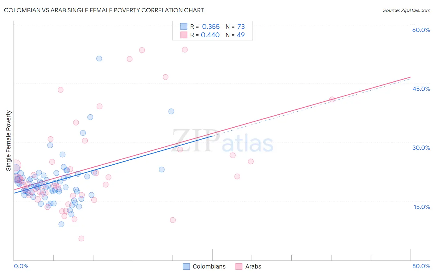 Colombian vs Arab Single Female Poverty