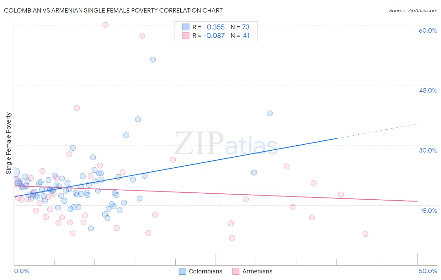 Colombian vs Armenian Single Female Poverty