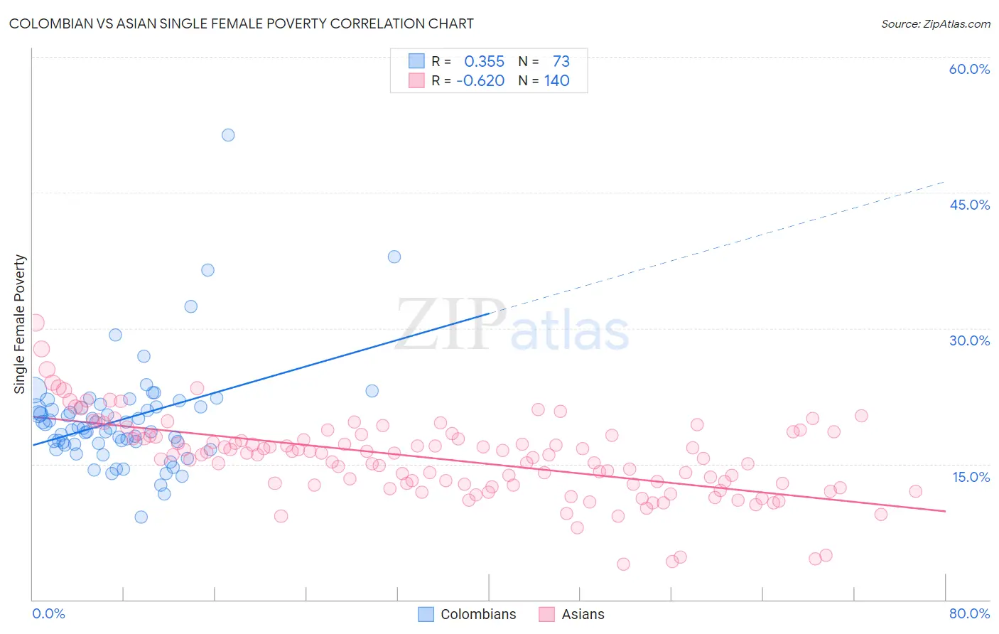 Colombian vs Asian Single Female Poverty