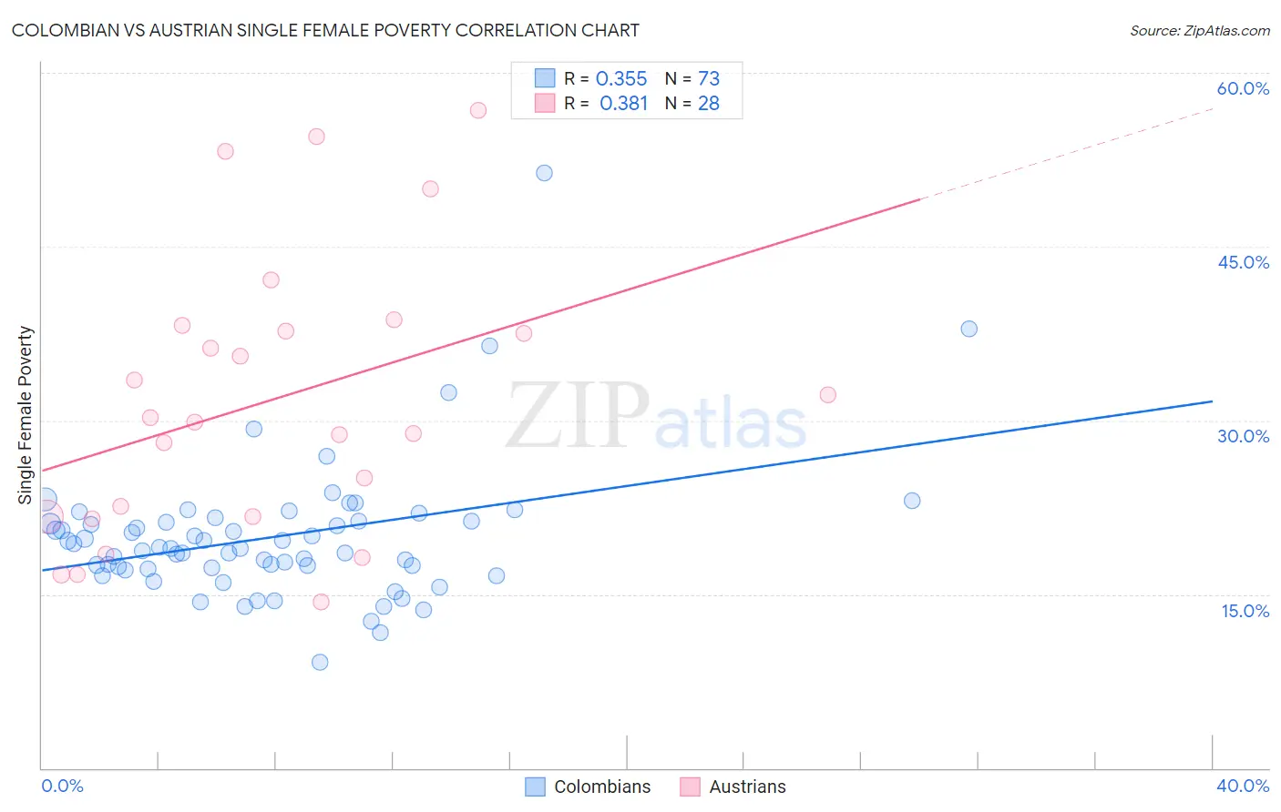 Colombian vs Austrian Single Female Poverty