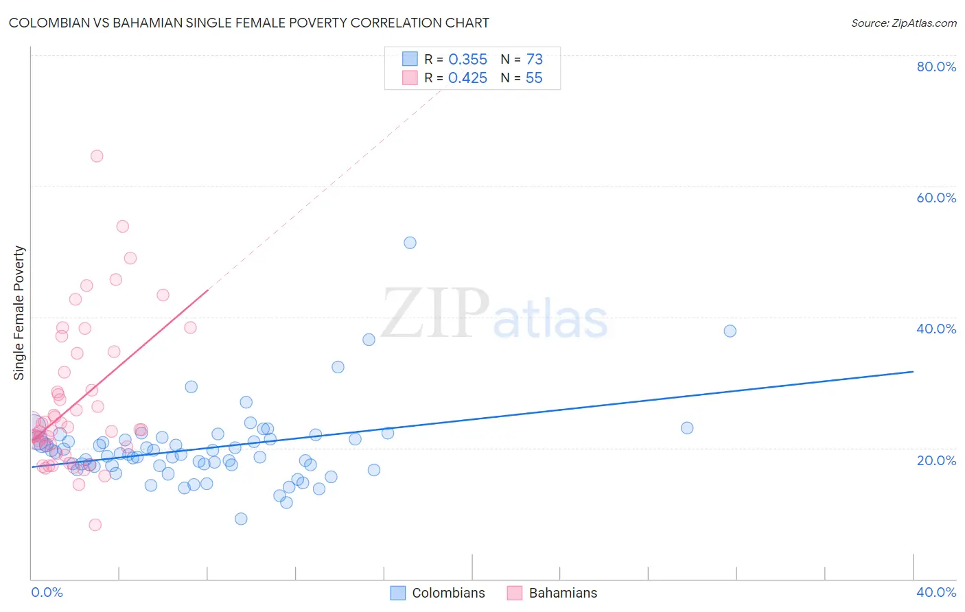 Colombian vs Bahamian Single Female Poverty